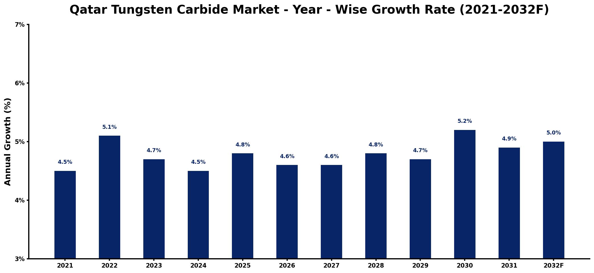 Qatar Tungsten Carbide Market Year-wise Growth Rate and Key Drivers