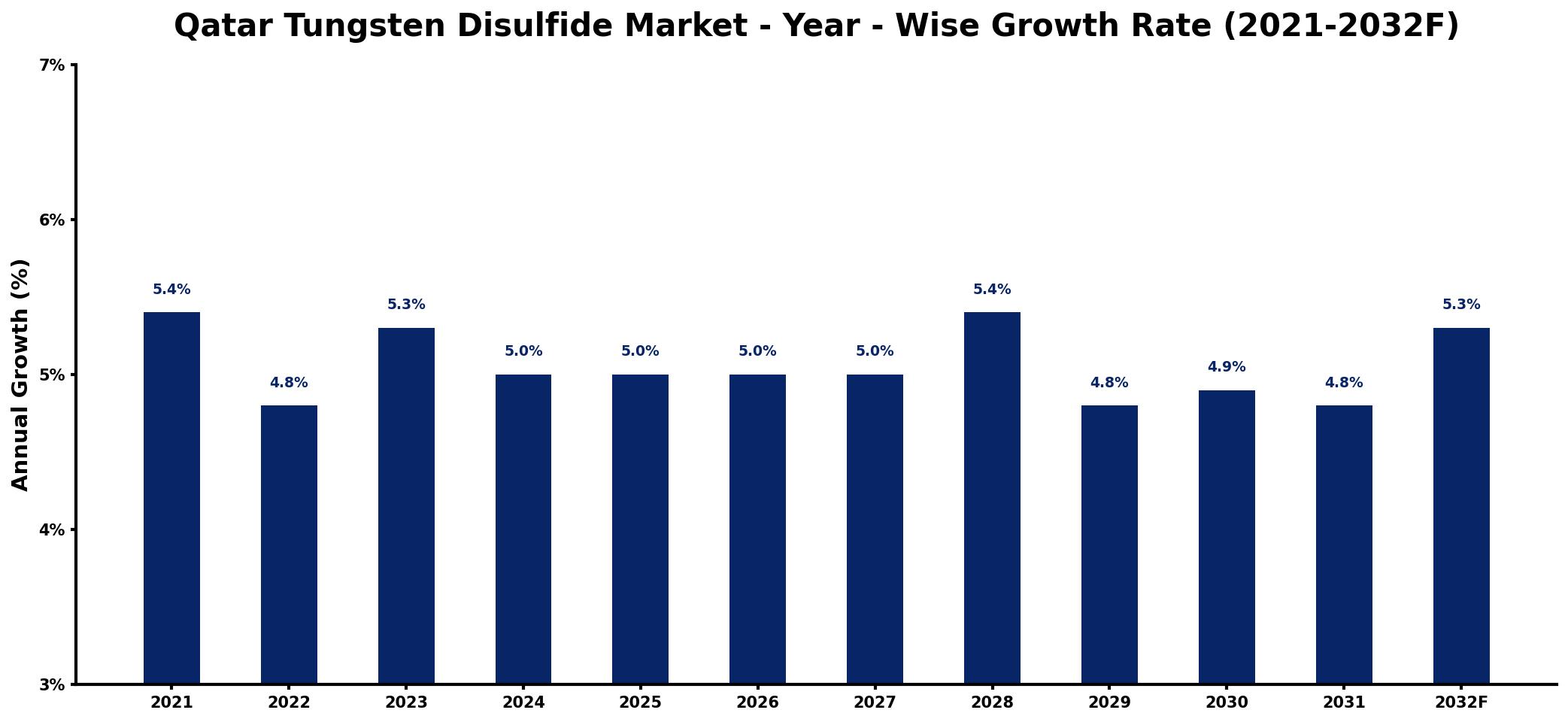 Qatar Tungsten Disulfide Market Year-wise Growth Rate and Key Drivers