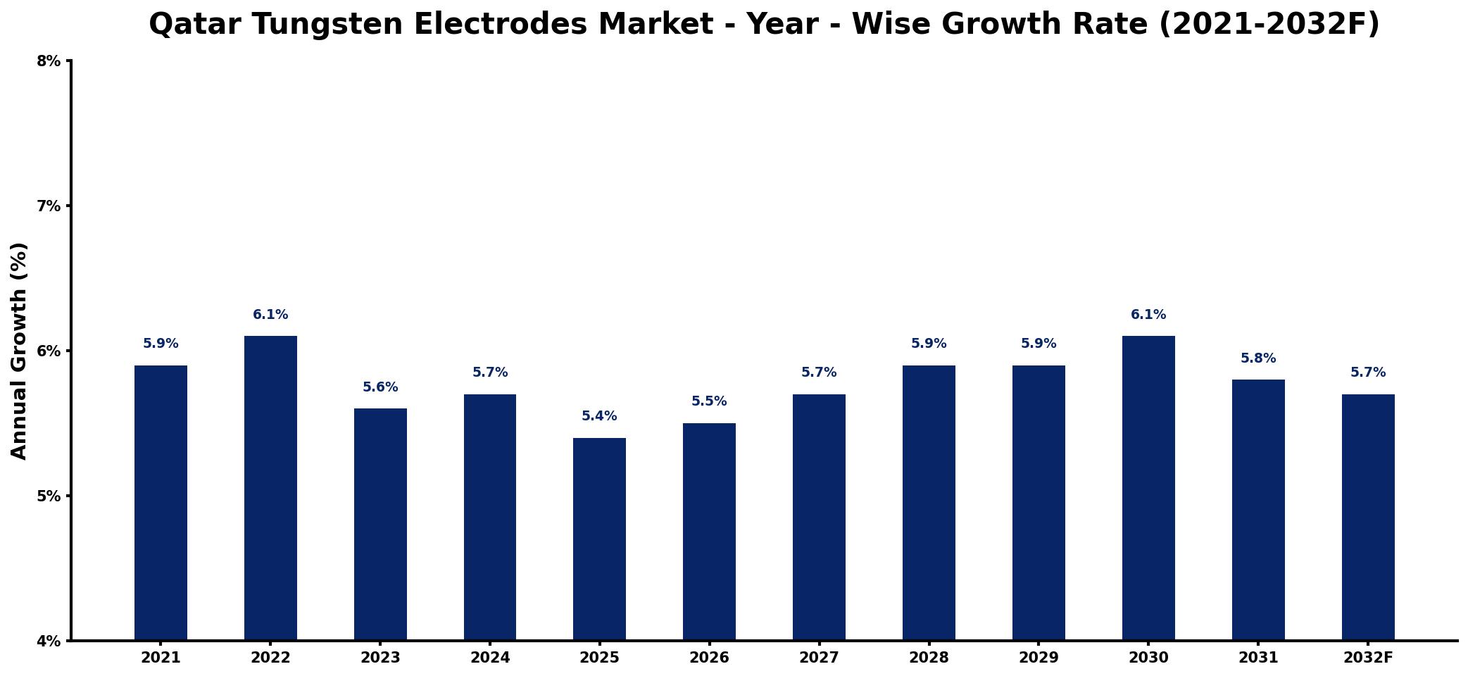 Qatar Tungsten Electrodes Market Year-wise Growth Rate and Key Drivers