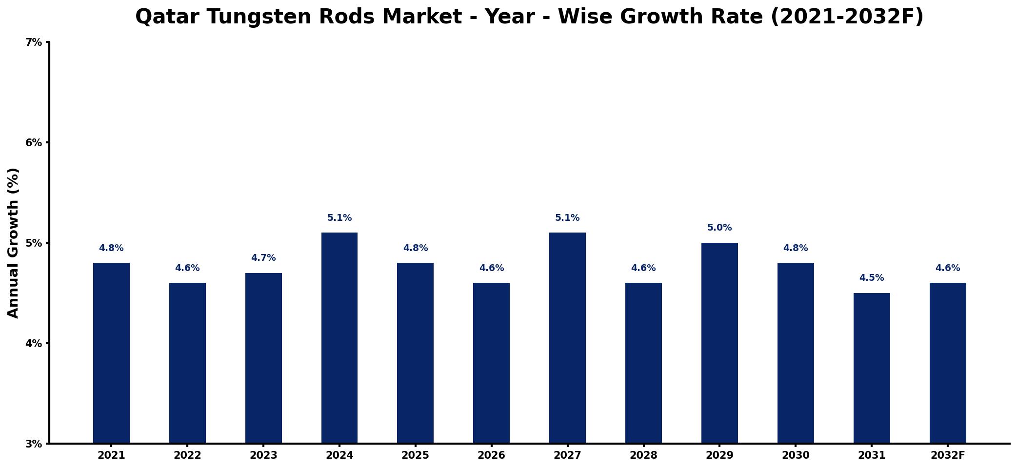 Qatar Tungsten Rods Market Year-wise Growth Rate and Key Drivers