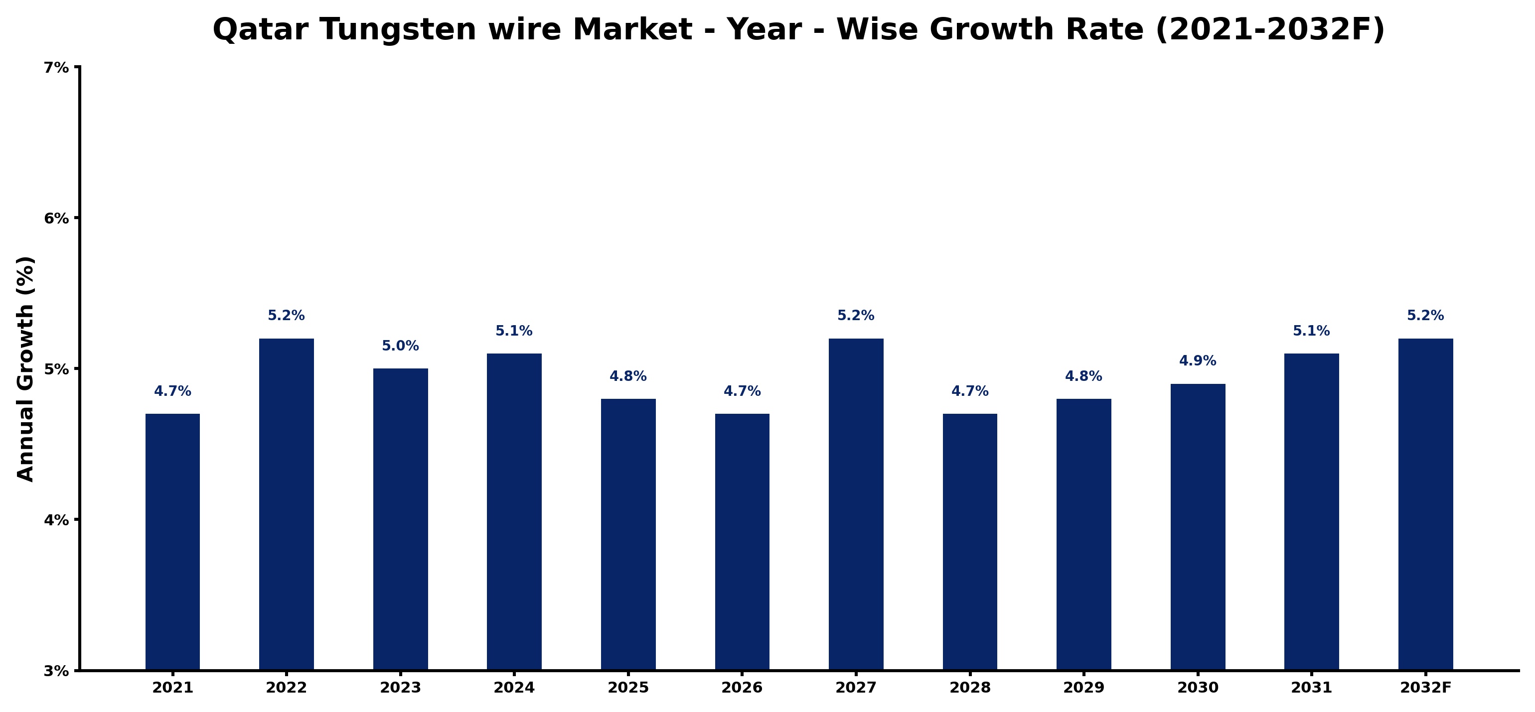 Qatar Tungsten wire Market Year-wise Growth Rate and Key Drivers