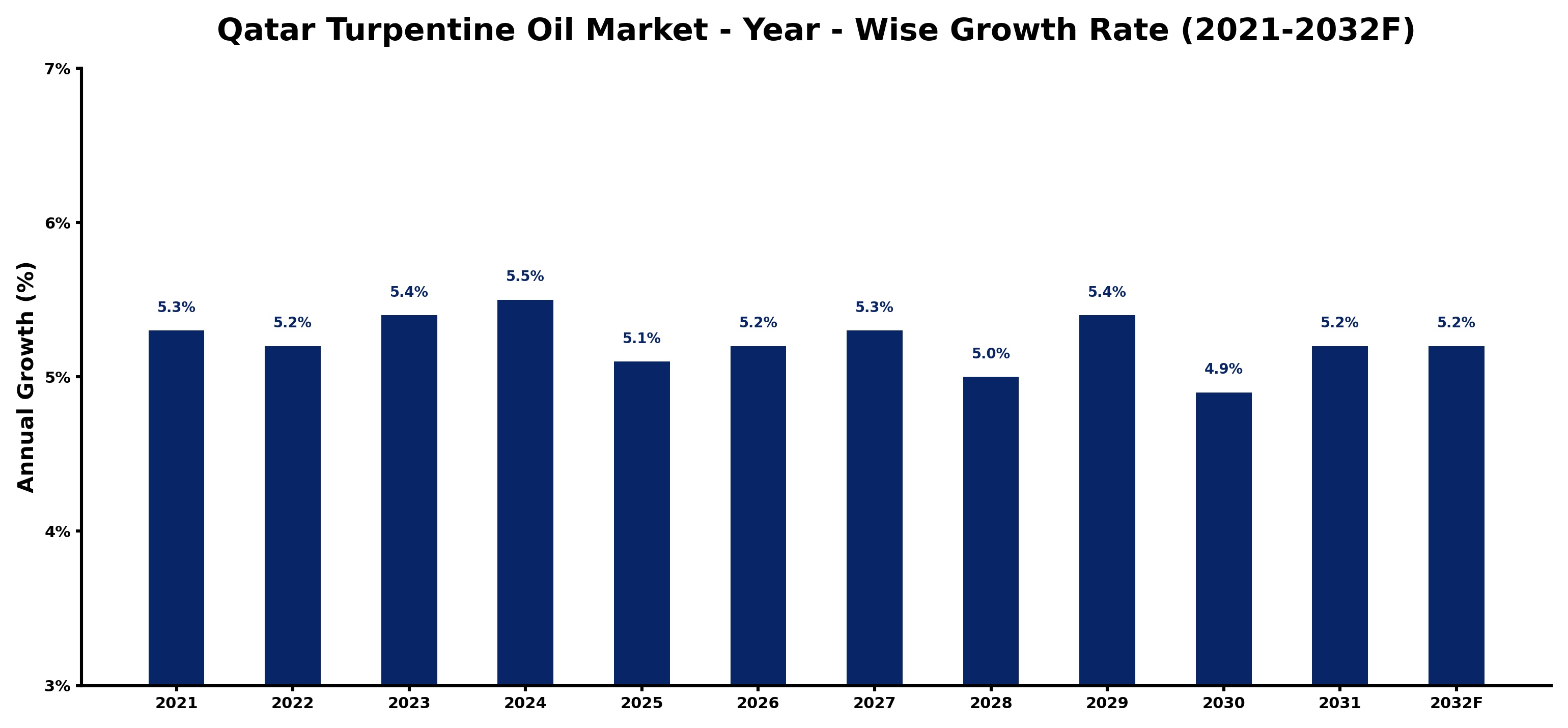 Qatar Turpentine Oil Market Year-wise Growth Rate and Key Drivers