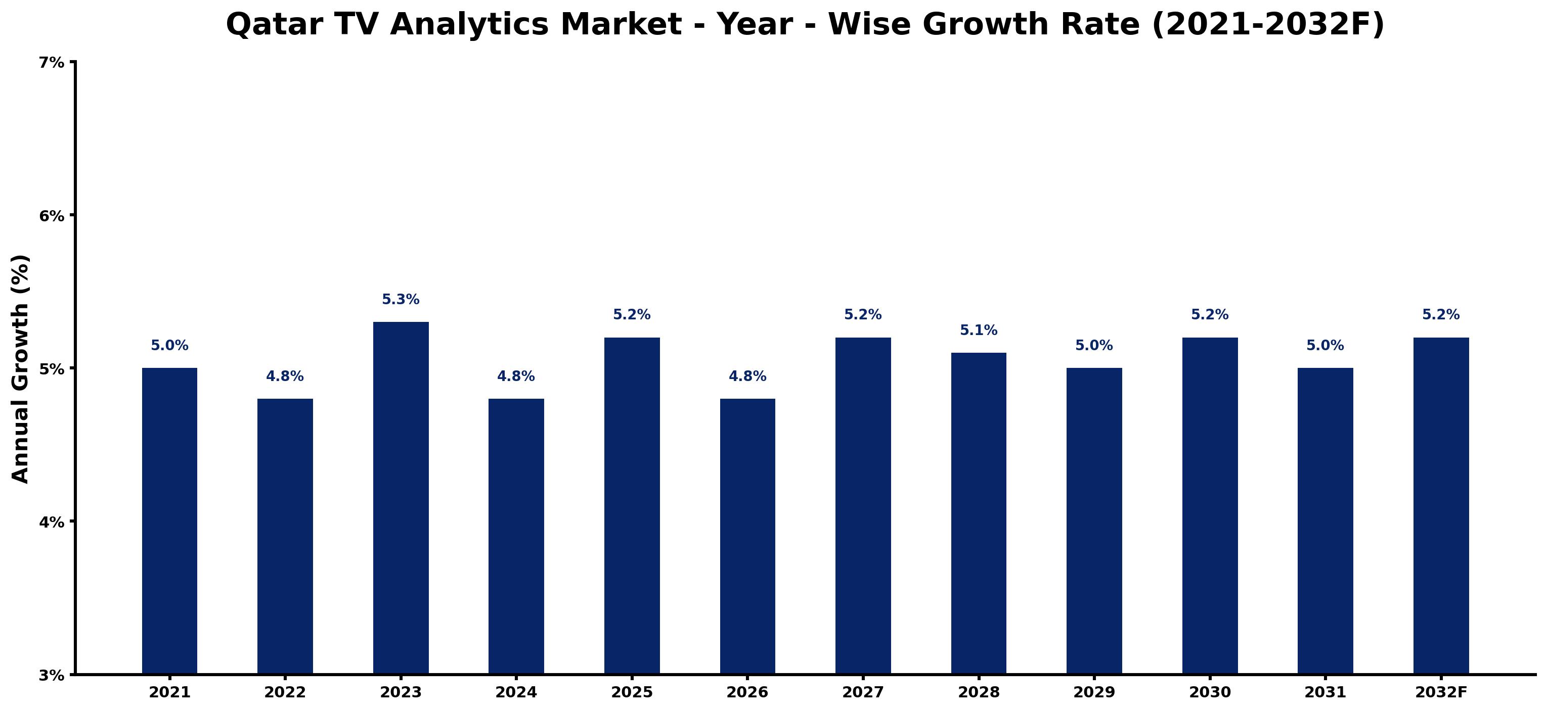 Qatar TV Analytics Market Year-wise Growth Rate and Key Drivers