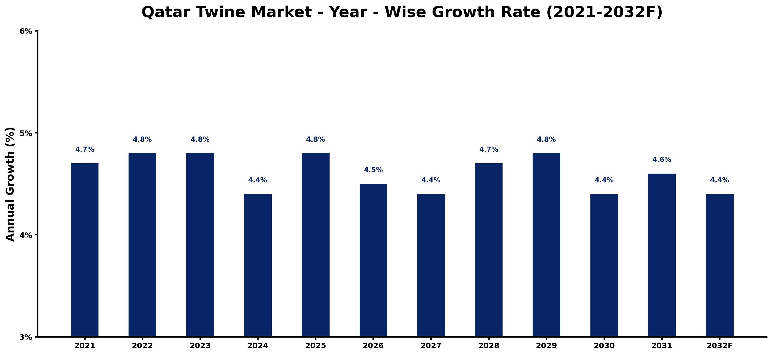 Qatar Twine Market Year-wise Growth Rate and Key Drivers