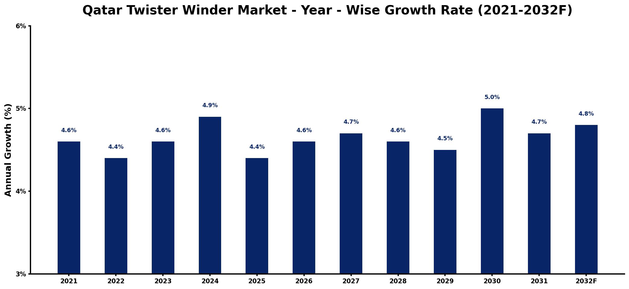 Qatar Twister Winder Market Year-wise Growth Rate and Key Drivers