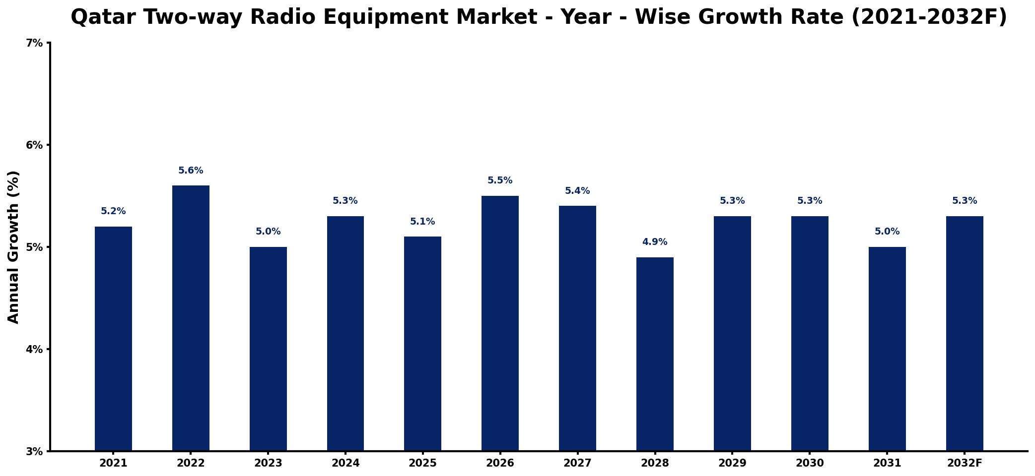 Qatar Two-way Radio Equipment Market Year-wise Growth Rate and Key Drivers