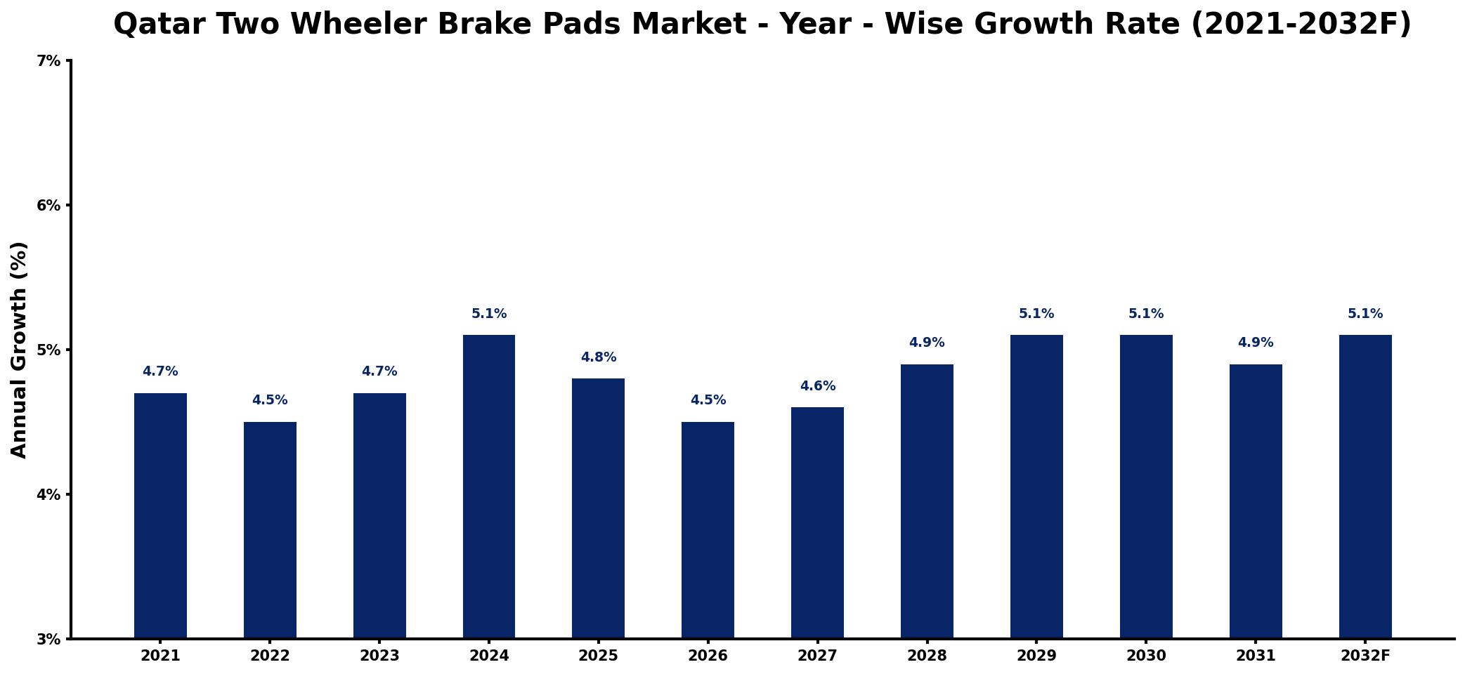 Qatar Two Wheeler Brake Pads Market Year-wise Growth Rate and Key Drivers