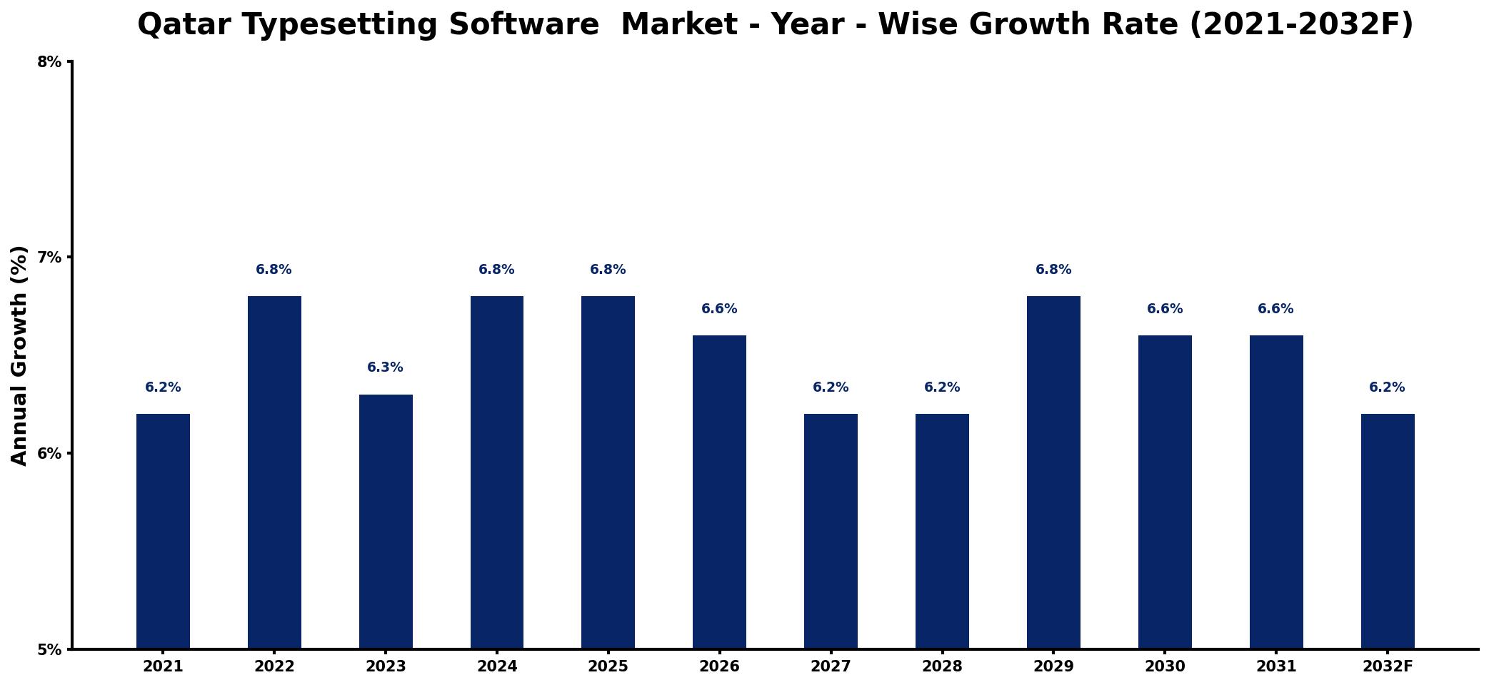 Qatar Typesetting Software  Market Year-wise Growth Rate and Key Drivers