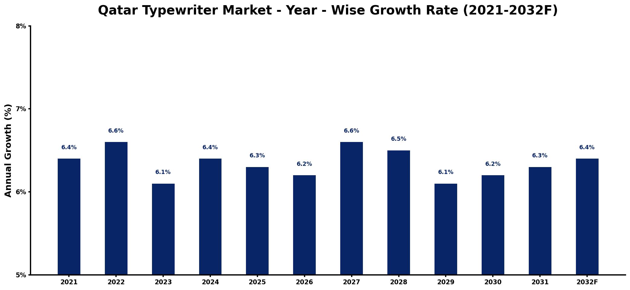 Qatar Typewriter Market Year-wise Growth Rate and Key Drivers