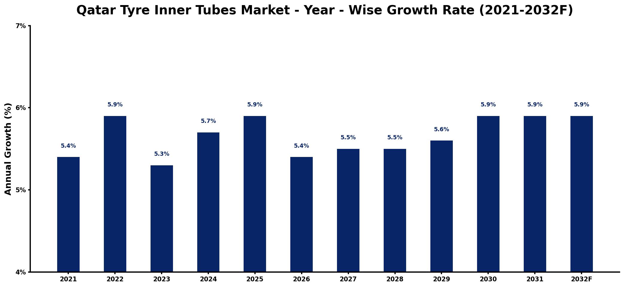 Qatar Tyre Inner Tubes Market Year-wise Growth Rate and Key Drivers