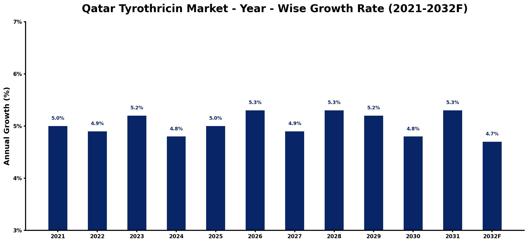 Qatar Tyrothricin Market Year-wise Growth Rate and Key Drivers
