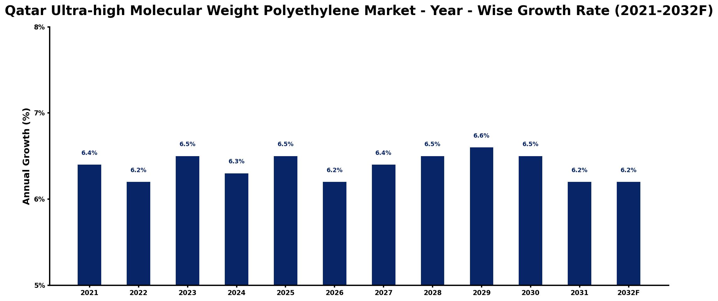 Qatar Ultra-high Molecular Weight Polyethylene Market Year-wise Growth Rate and Key Drivers