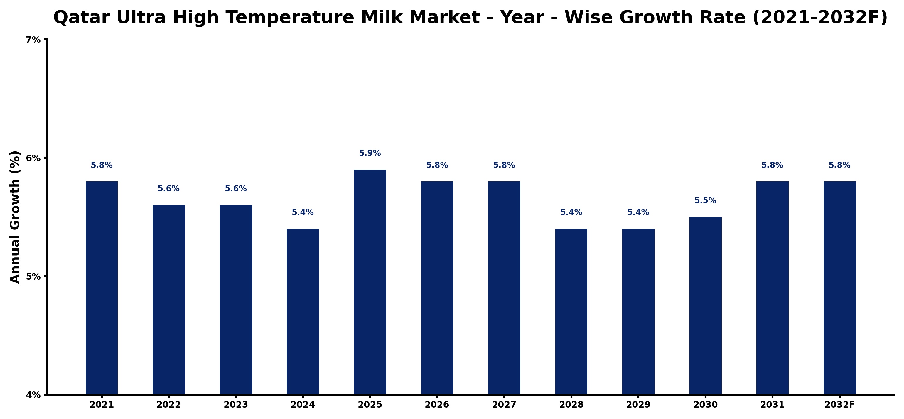 Qatar Ultra High Temperature Milk Market Year-wise Growth Rate and Key Drivers