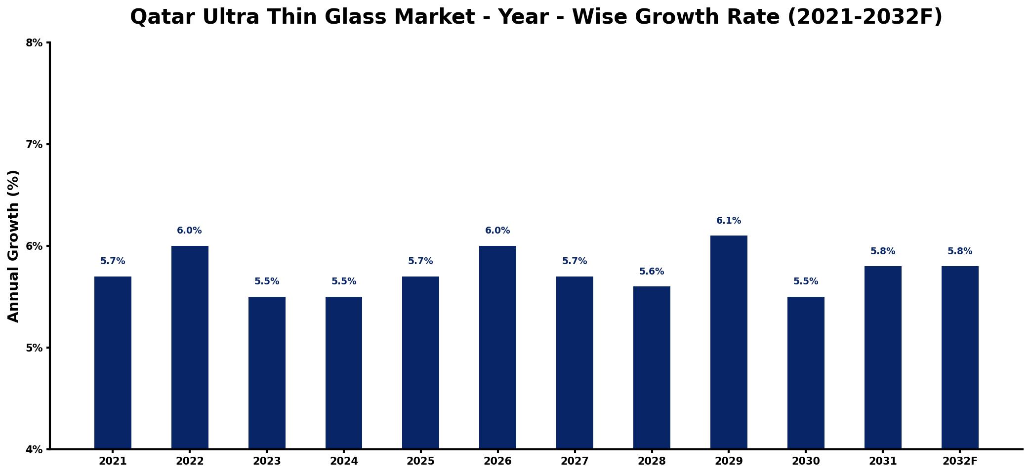 Qatar Ultra Thin Glass Market Year-wise Growth Rate and Key Drivers