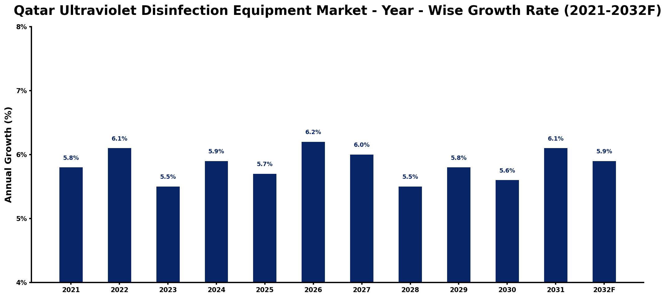 Qatar Ultraviolet Disinfection Equipment Market Year-wise Growth Rate and Key Drivers