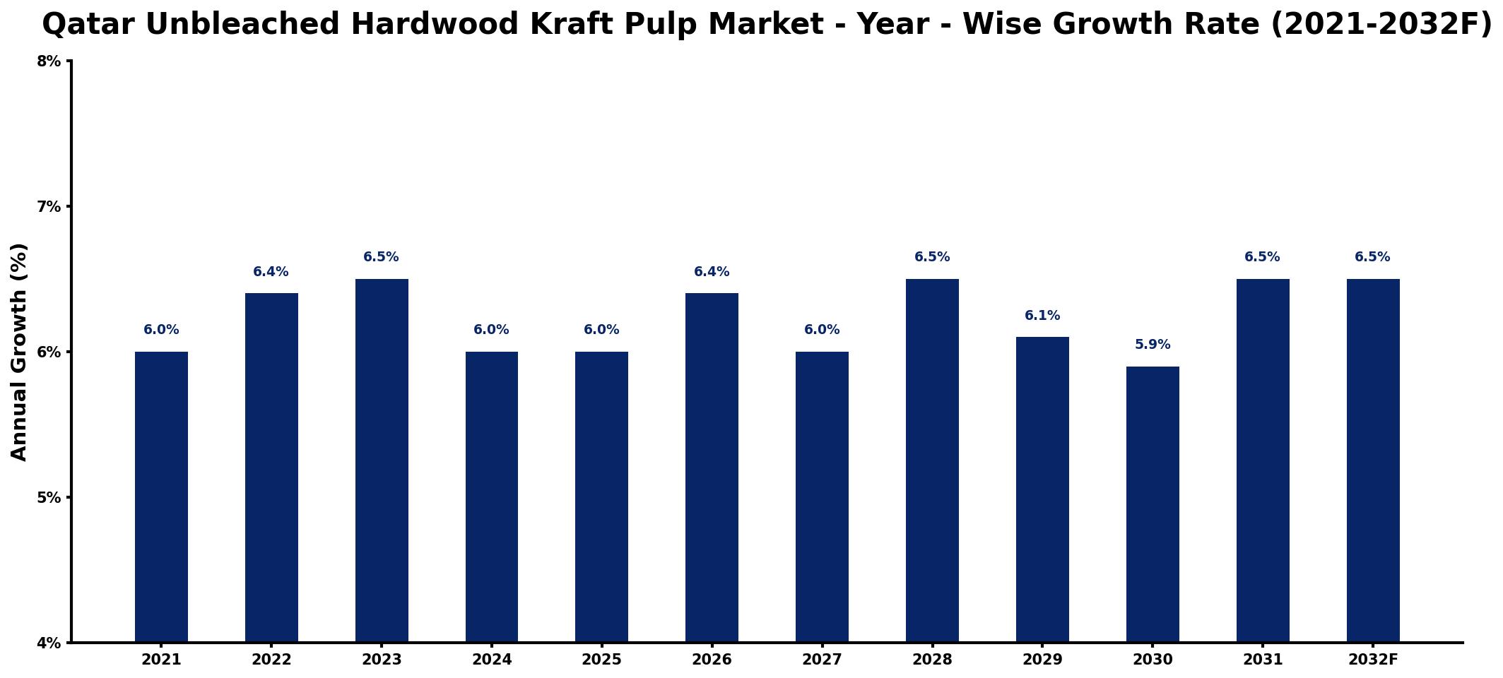 Qatar Unbleached Hardwood Kraft Pulp Market Year-wise Growth Rate and Key Drivers