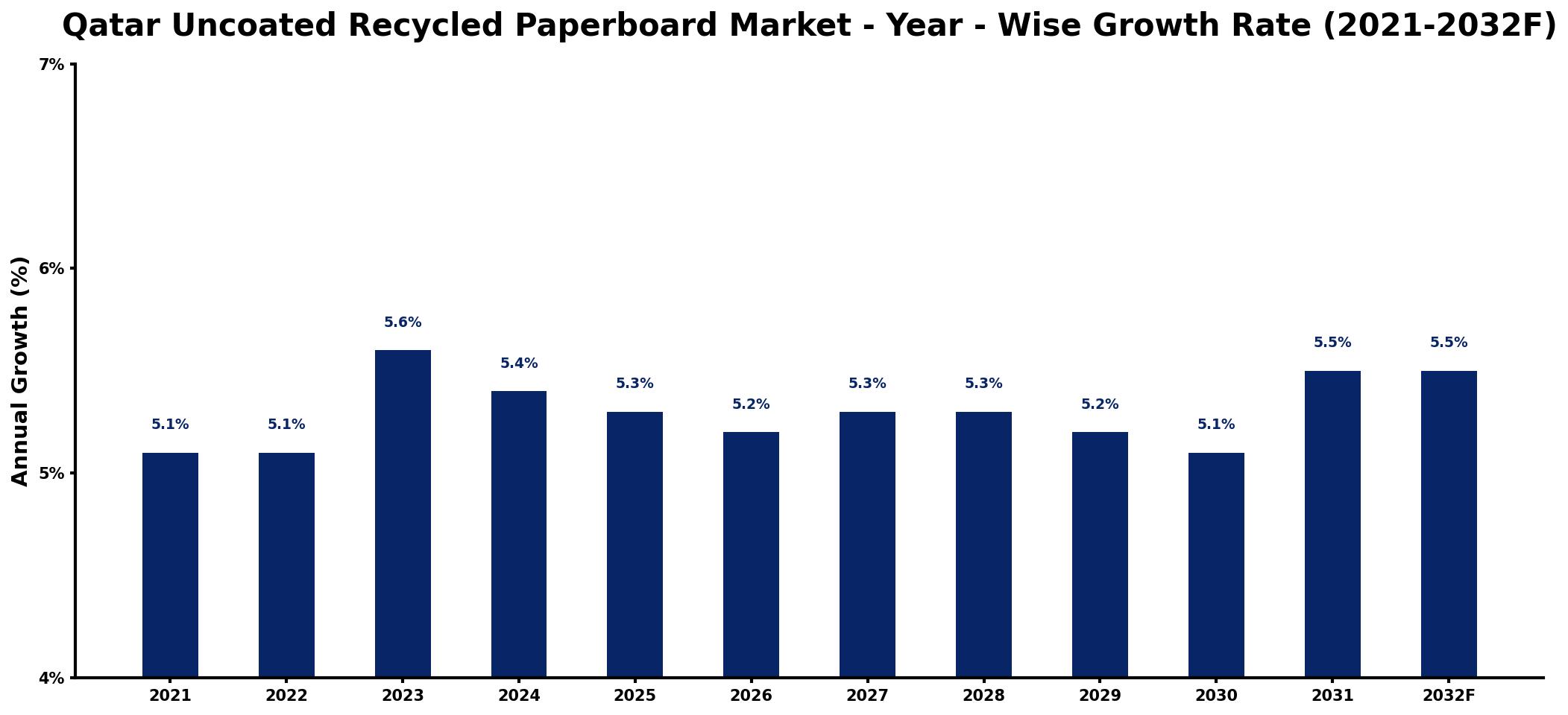 Qatar Uncoated Recycled Paperboard Market Year-wise Growth Rate and Key Drivers
