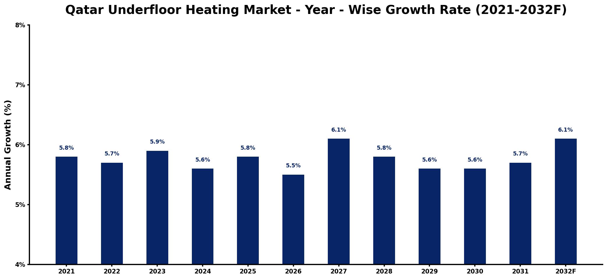 Qatar Underfloor Heating Market Year-wise Growth Rate and Key Drivers