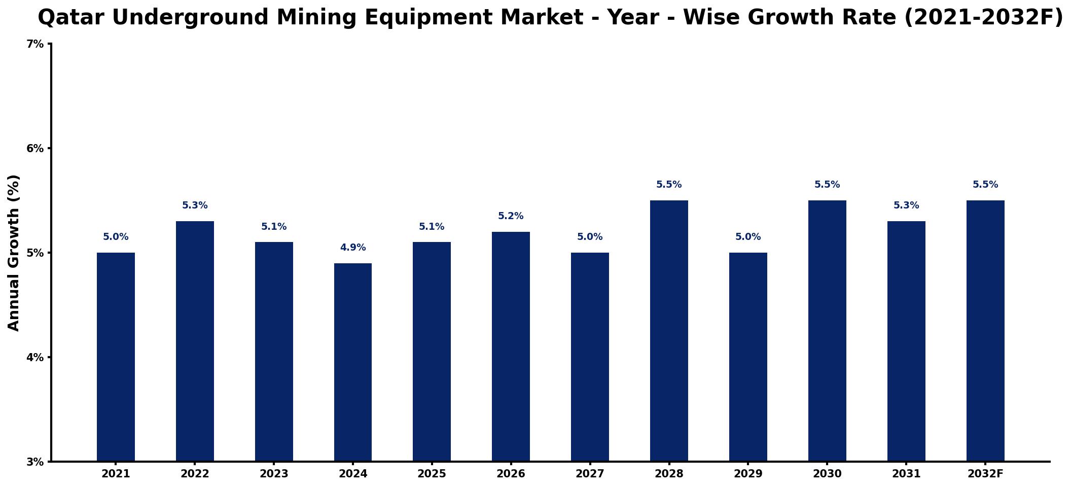 Qatar Underground Mining Equipment Market Year-wise Growth Rate and Key Drivers