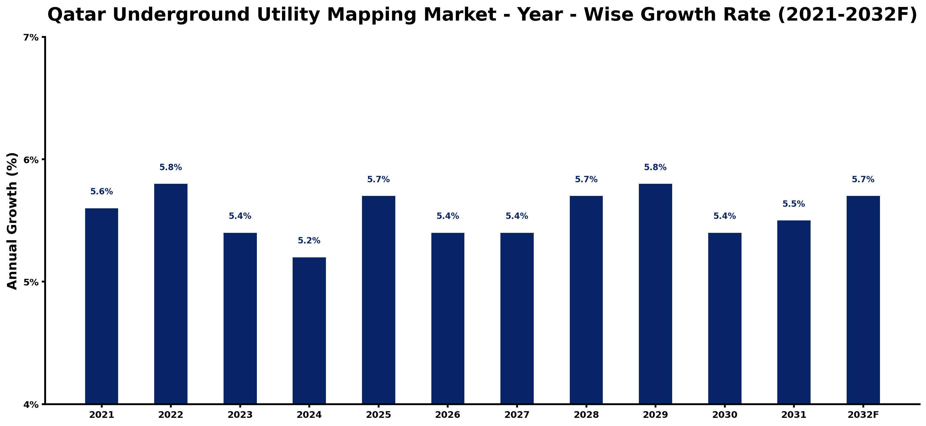 Qatar Underground Utility Mapping Market Year-wise Growth Rate and Key Drivers