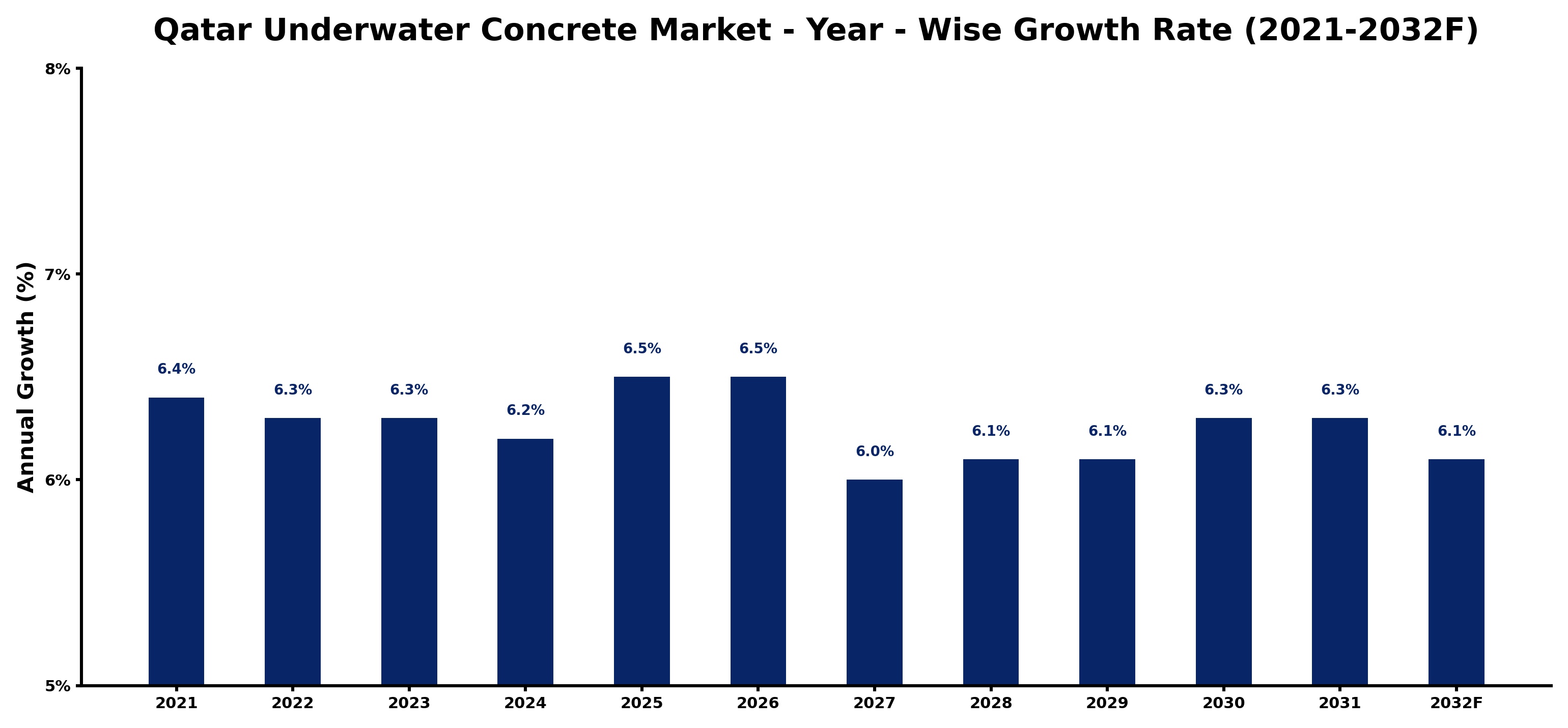 Qatar Underwater Concrete Market Year-wise Growth Rate and Key Drivers