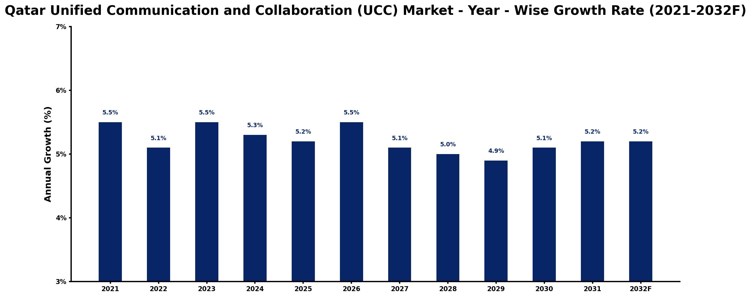 Qatar Unified Communication and Collaboration (UCC) Market Year-wise Growth Rate and Key Drivers