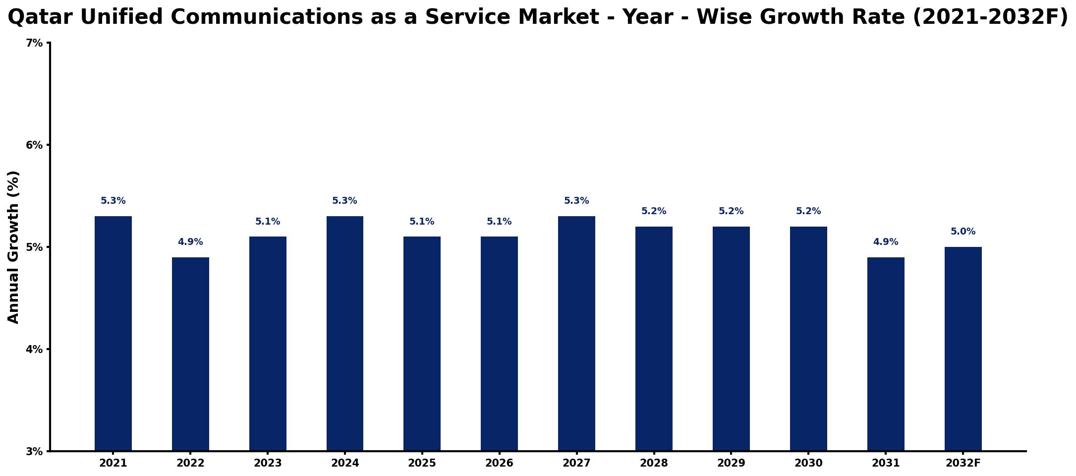 Qatar Unified Communications as a Service Market Year-wise Growth Rate and Key Drivers