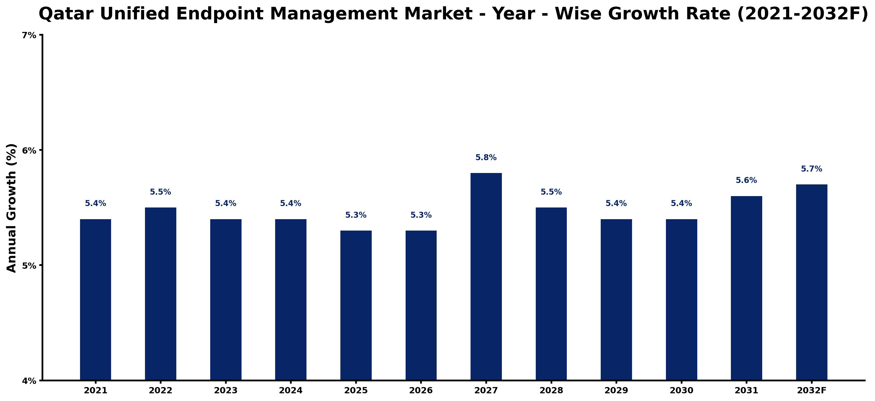 Qatar Unified Endpoint Management Market Year-wise Growth Rate and Key Drivers