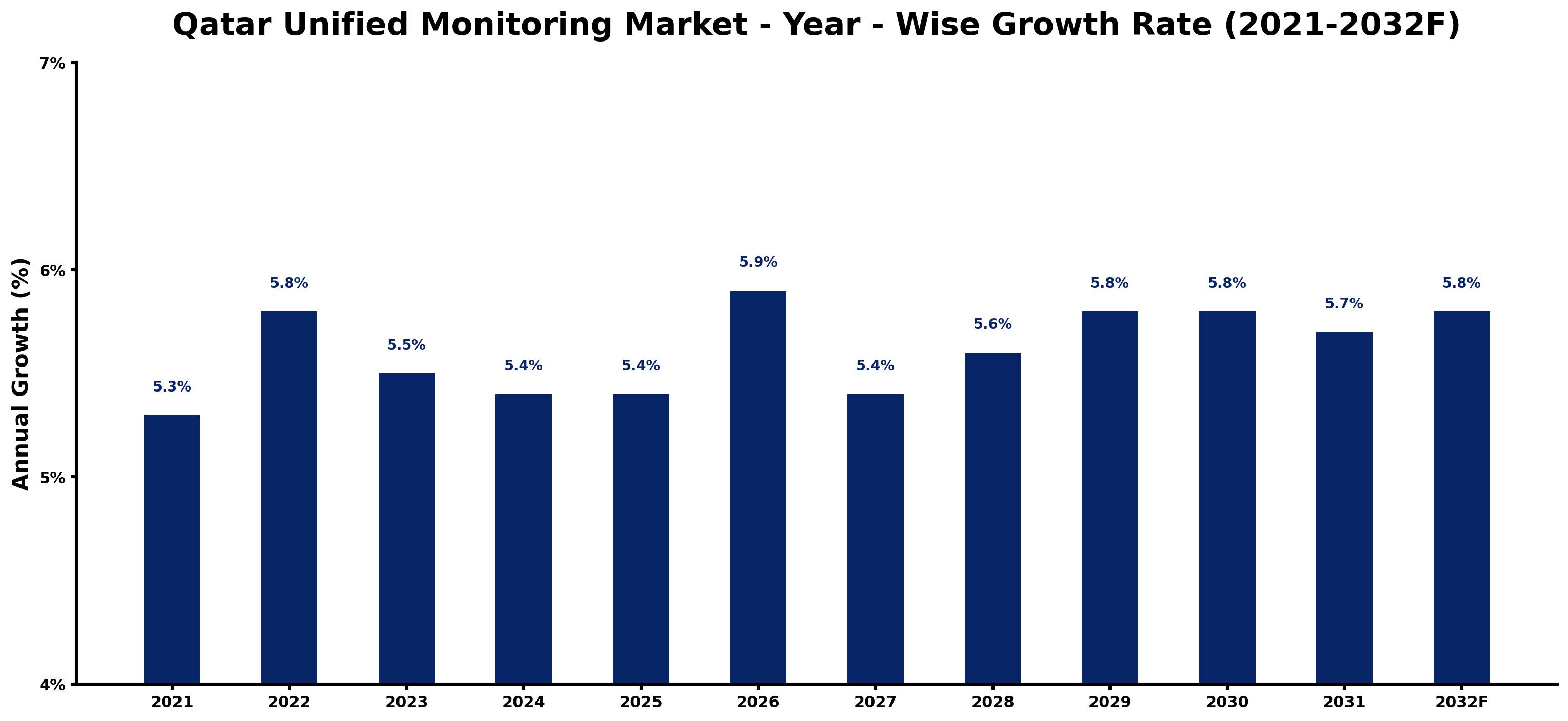 Qatar Unified Monitoring Market Year-wise Growth Rate and Key Drivers
