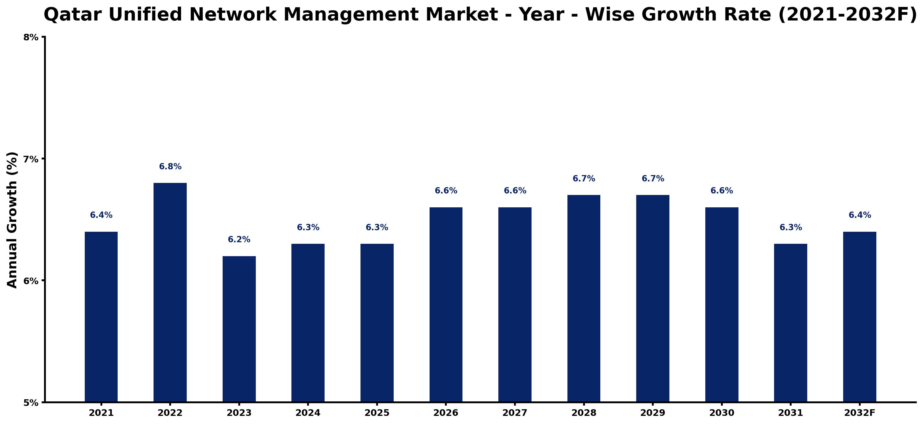 Qatar Unified Network Management Market Year-wise Growth Rate and Key Drivers