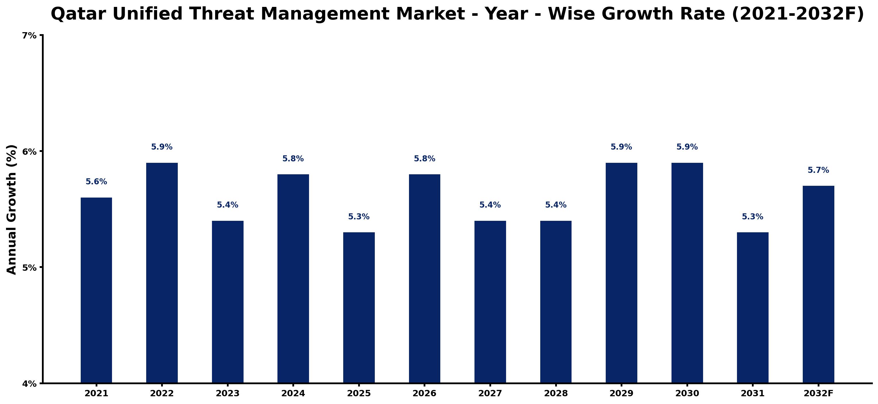 Qatar Unified Threat Management Market Year-wise Growth Rate and Key Drivers