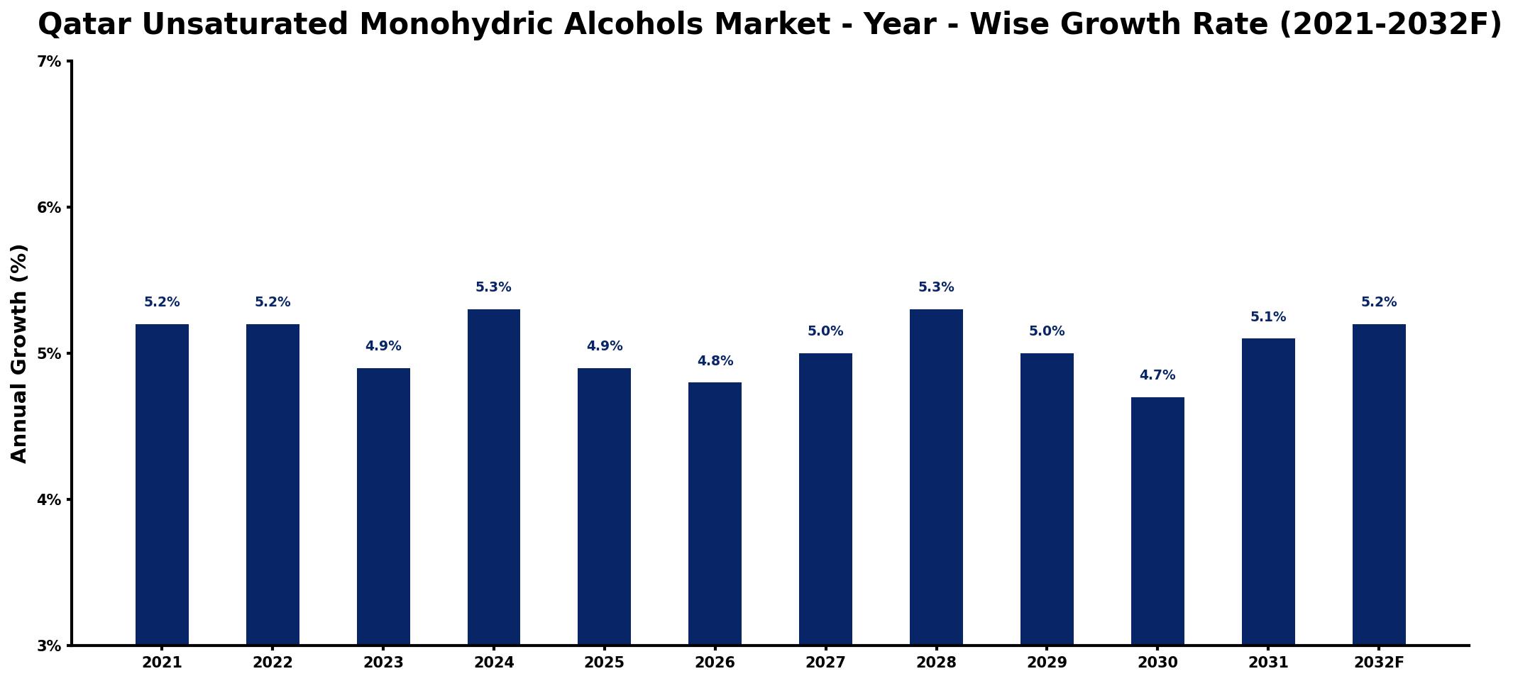 Qatar Unsaturated Monohydric Alcohols Market Year-wise Growth Rate and Key Drivers
