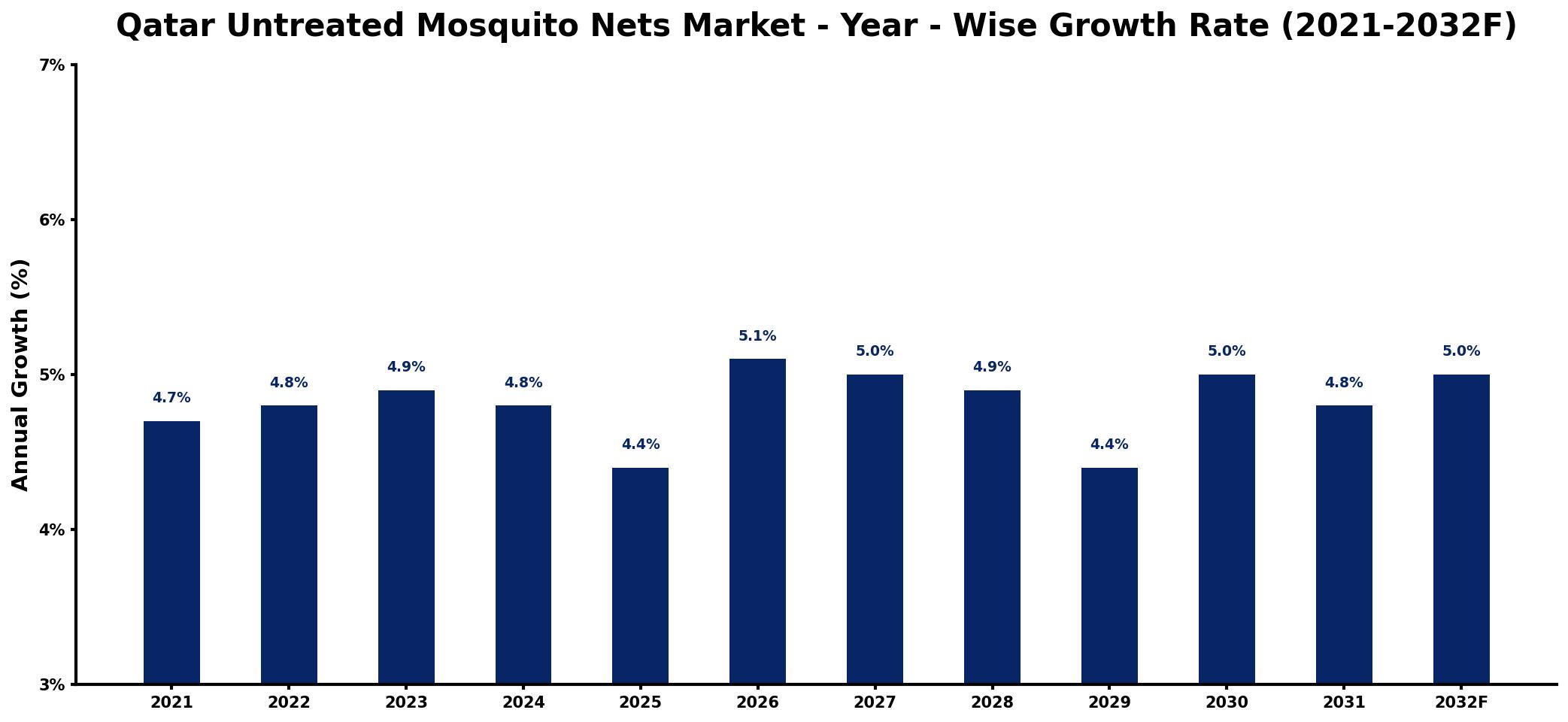 Qatar Untreated Mosquito Nets Market Year-wise Growth Rate and Key Drivers