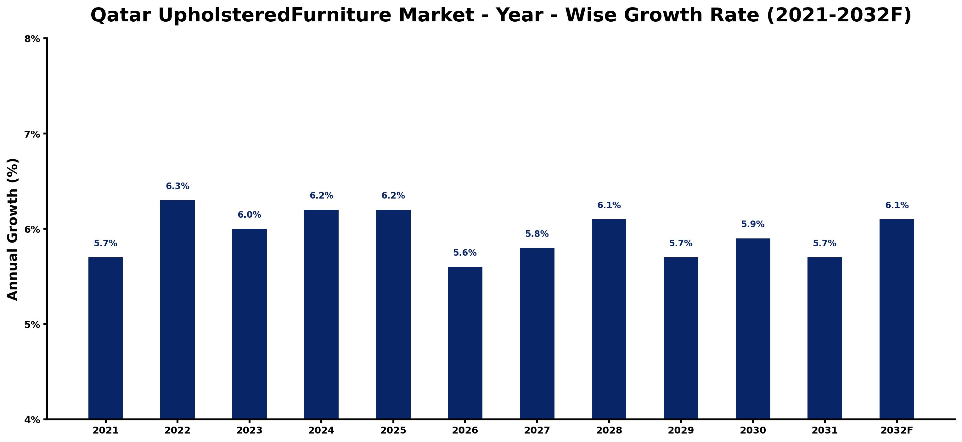 Qatar UpholsteredFurniture Market Year-wise Growth Rate and Key Drivers