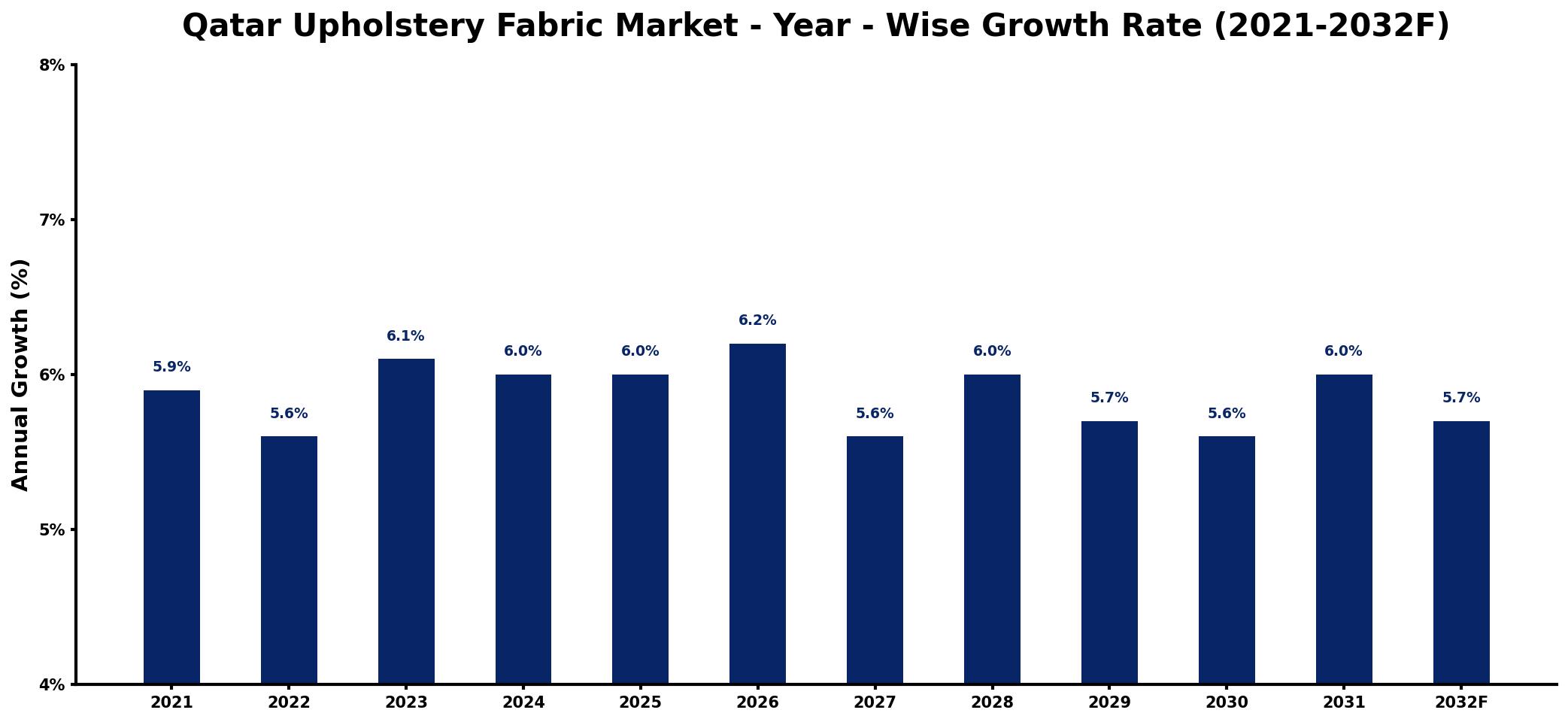 Qatar Upholstery Fabric Market Year-wise Growth Rate and Key Drivers