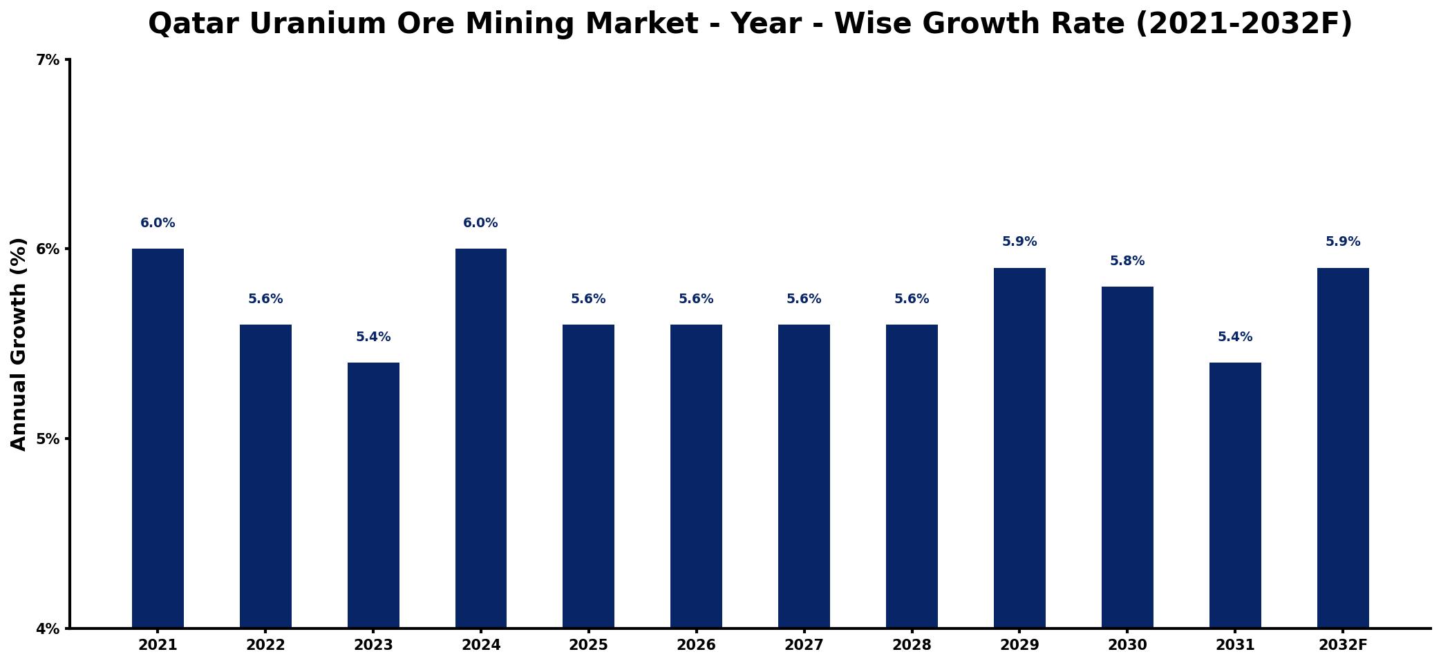 Qatar Uranium Ore Mining Market Year-wise Growth Rate and Key Drivers