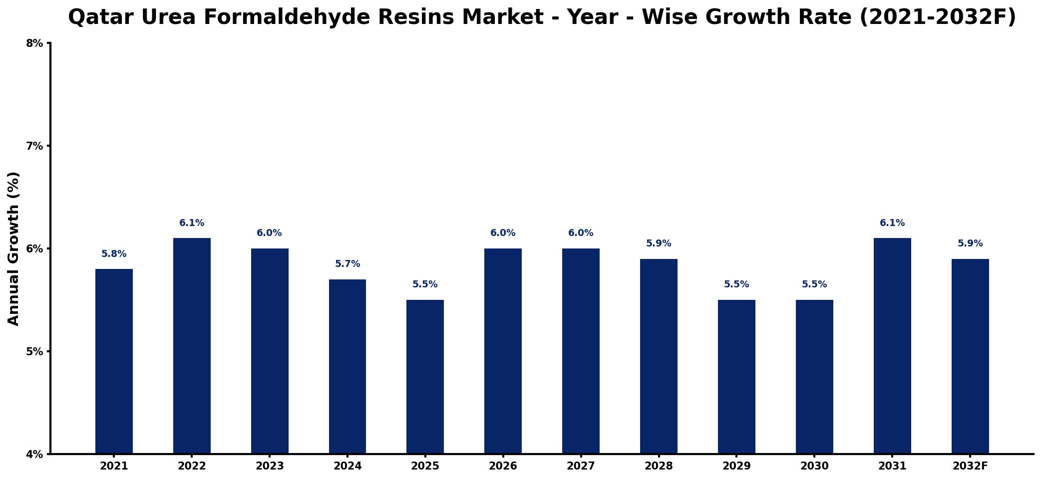 Qatar Urea Formaldehyde Resins Market Year-wise Growth Rate and Key Drivers