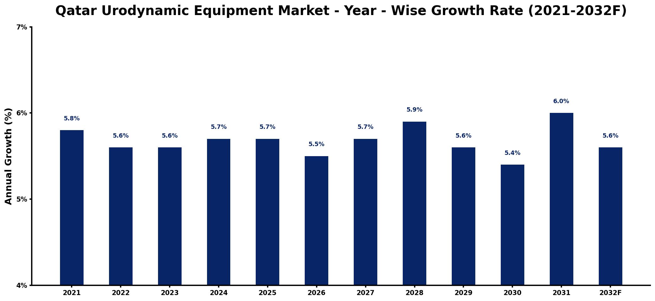 Qatar Urodynamic Equipment Market Year-wise Growth Rate and Key Drivers
