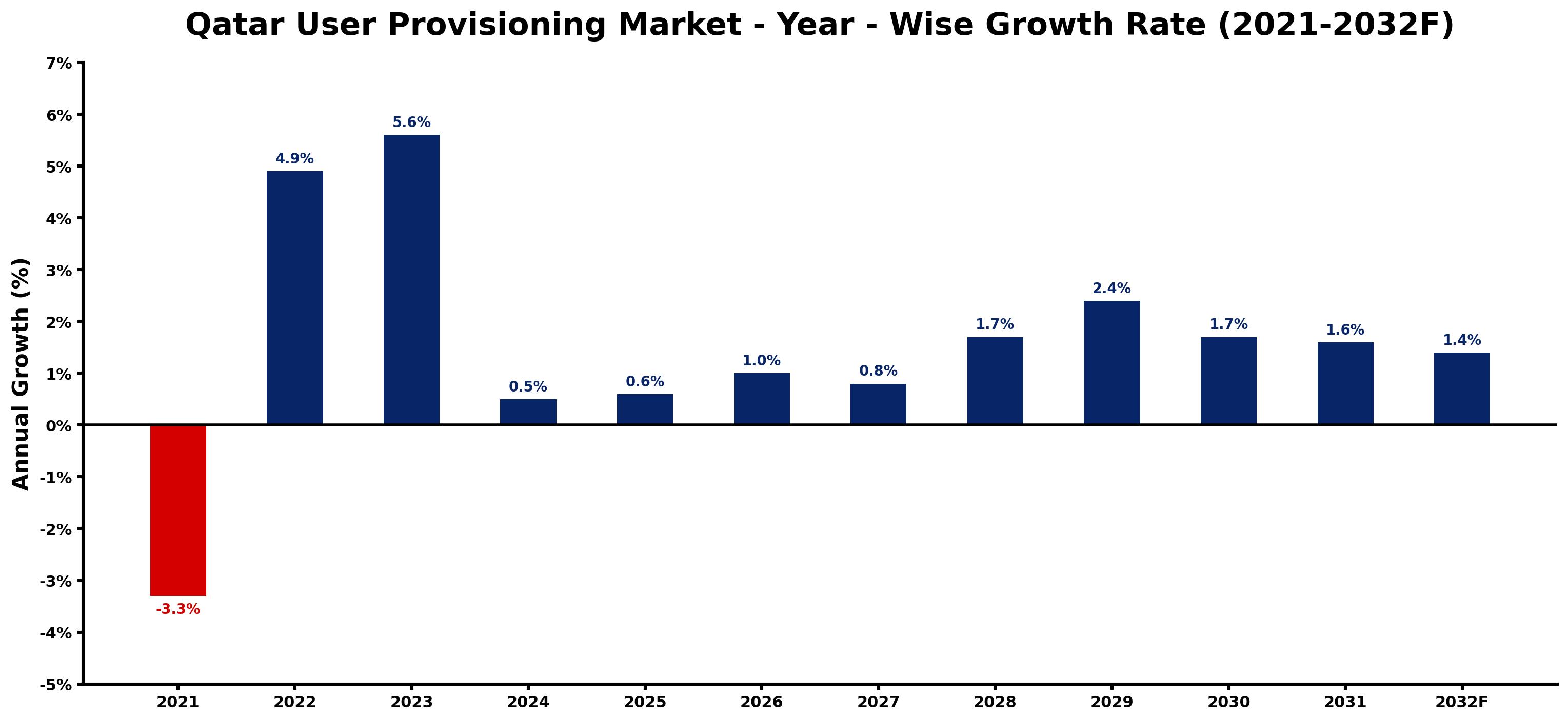 Qatar User Provisioning Market Year-wise Growth Rate and Key Drivers