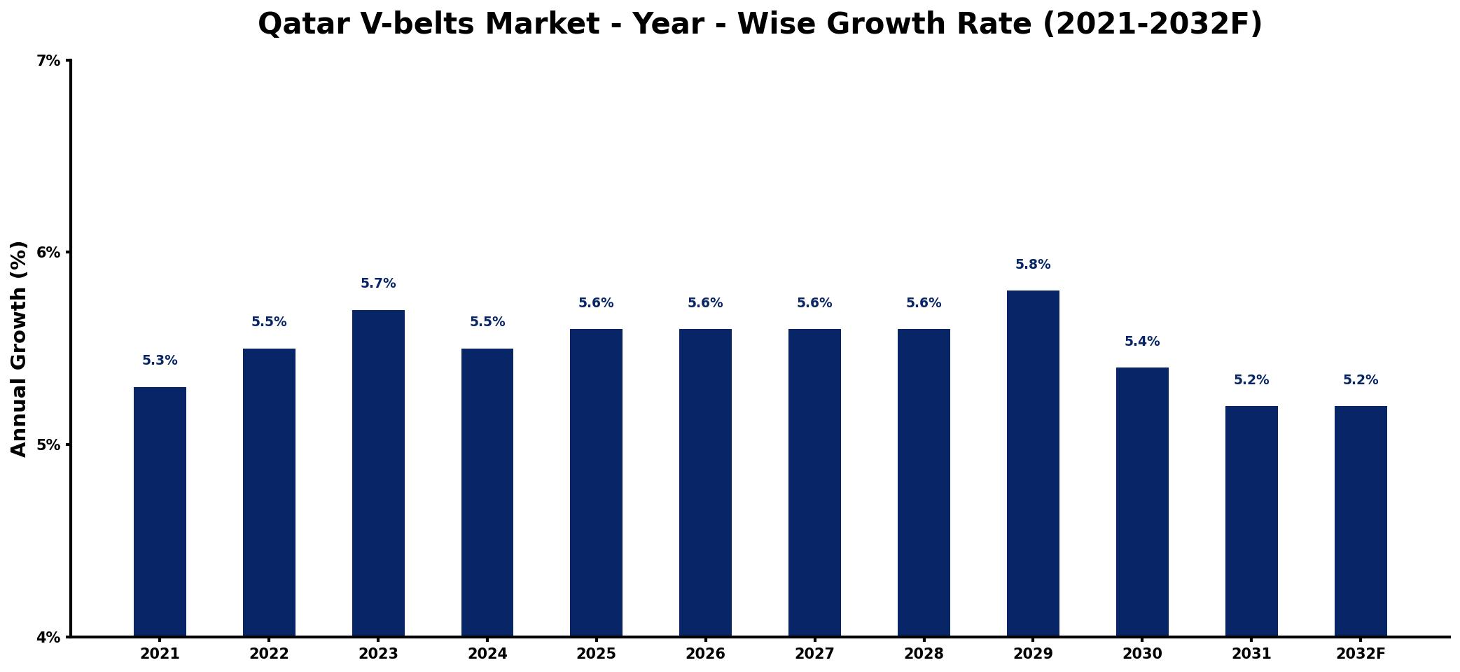 Qatar V-belts Market Year-wise Growth Rate and Key Drivers