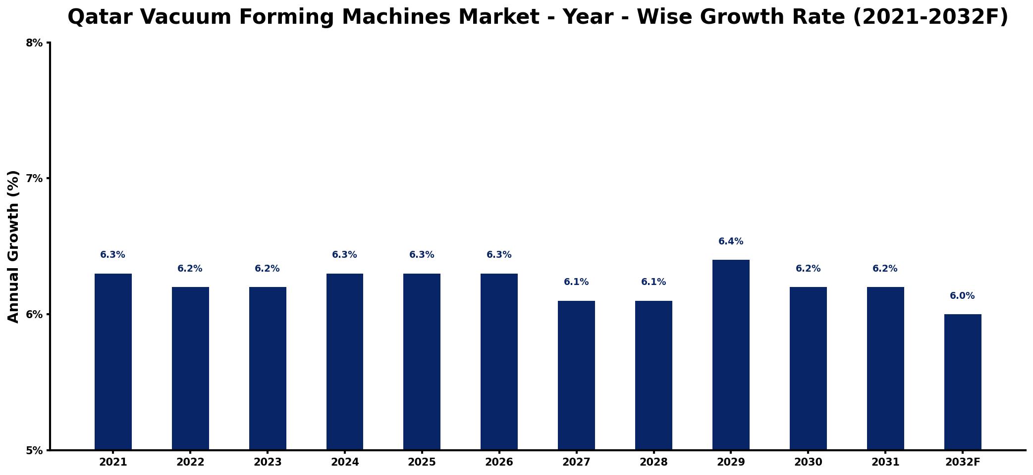 Qatar Vacuum Forming Machines Market Year-wise Growth Rate and Key Drivers
