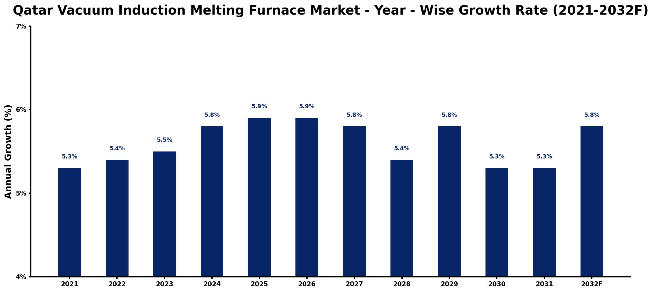 Qatar Vacuum Induction Melting Furnace Market Year-wise Growth Rate and Key Drivers