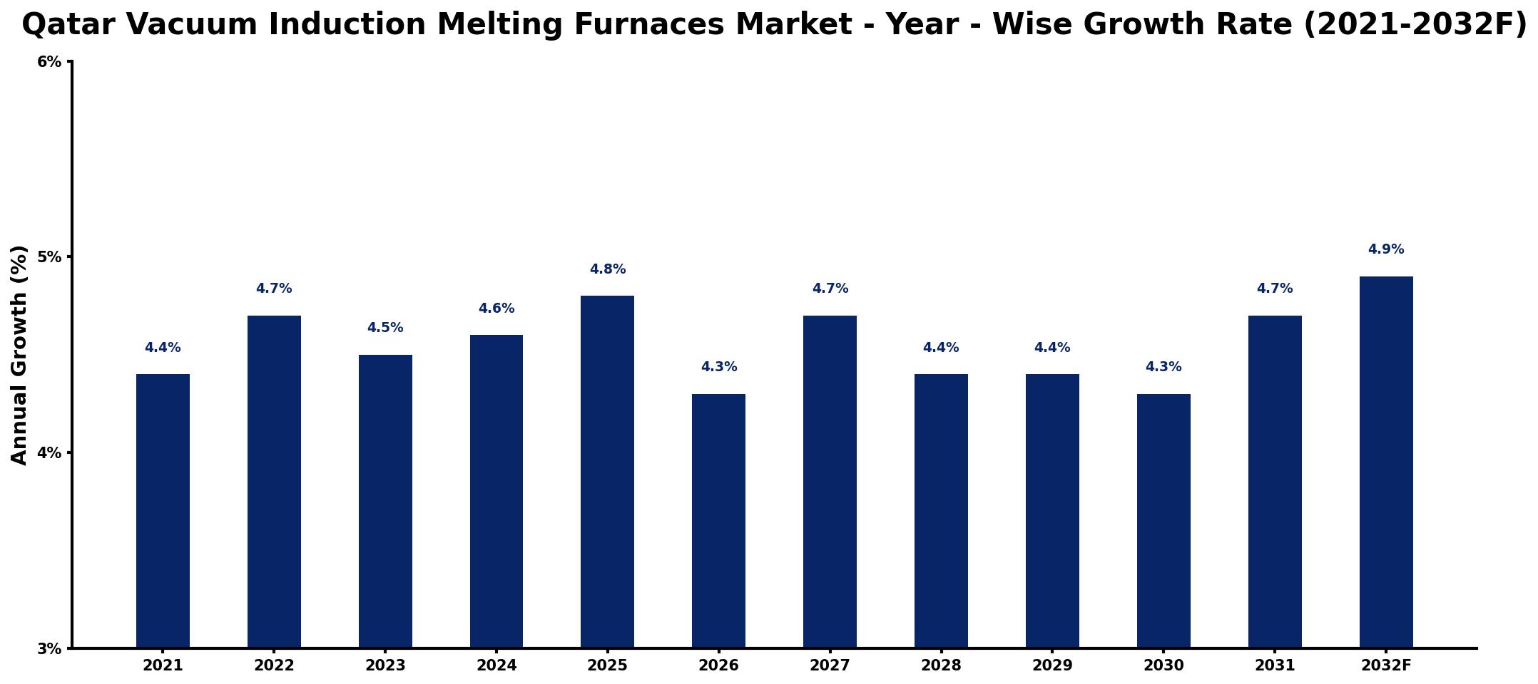 Qatar Vacuum Induction Melting Furnaces Market Year-wise Growth Rate and Key Drivers