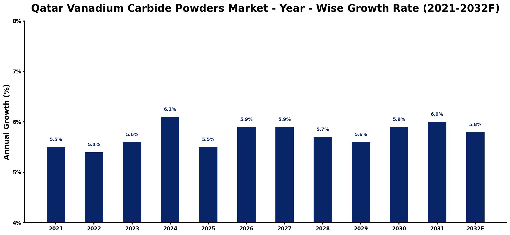 Qatar Vanadium Carbide Powders Market Year-wise Growth Rate and Key Drivers