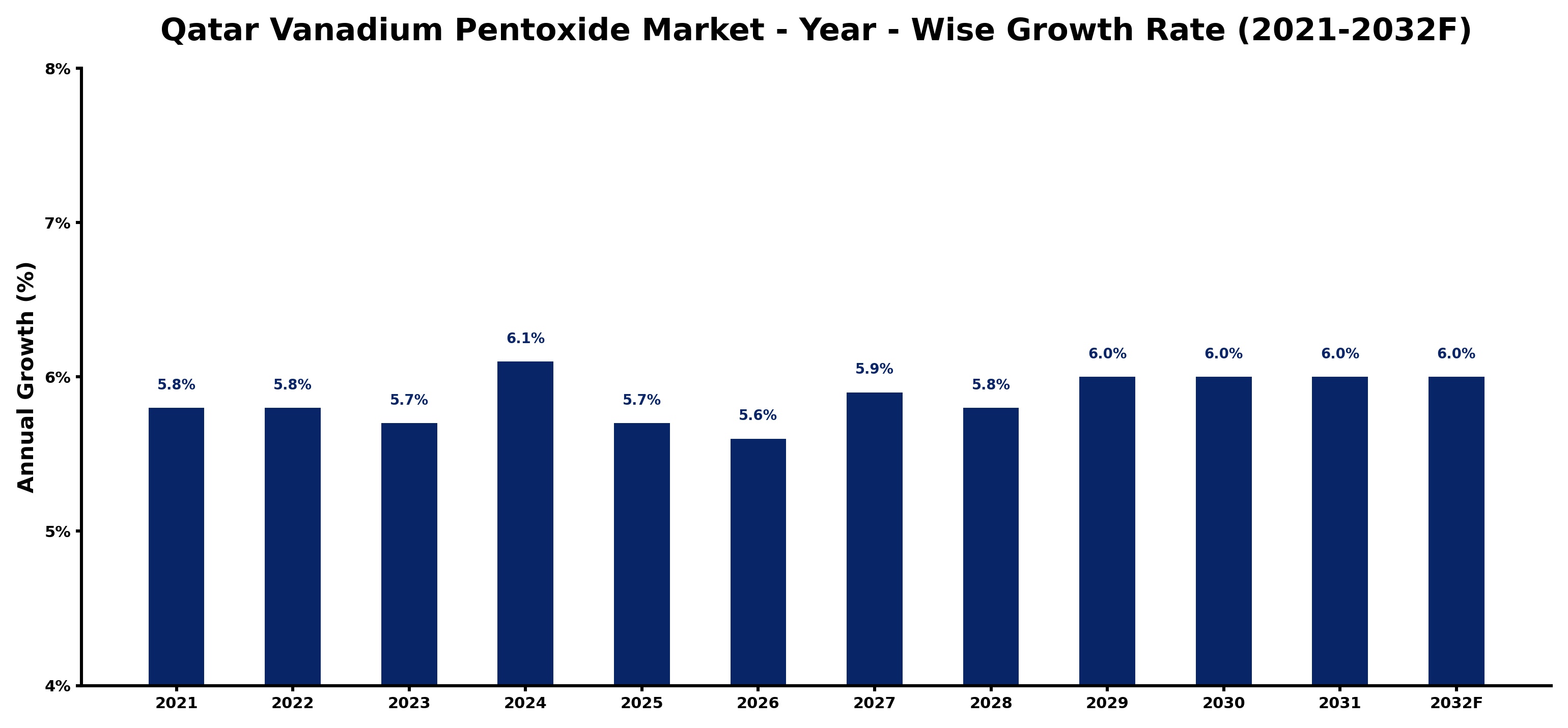 Qatar Vanadium Pentoxide Market Year-wise Growth Rate and Key Drivers