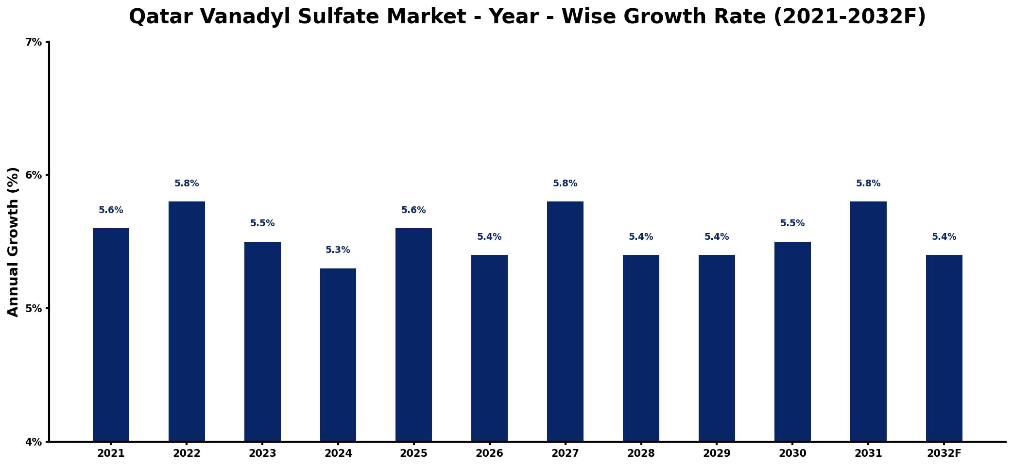 Qatar Vanadyl Sulfate Market Year-wise Growth Rate and Key Drivers