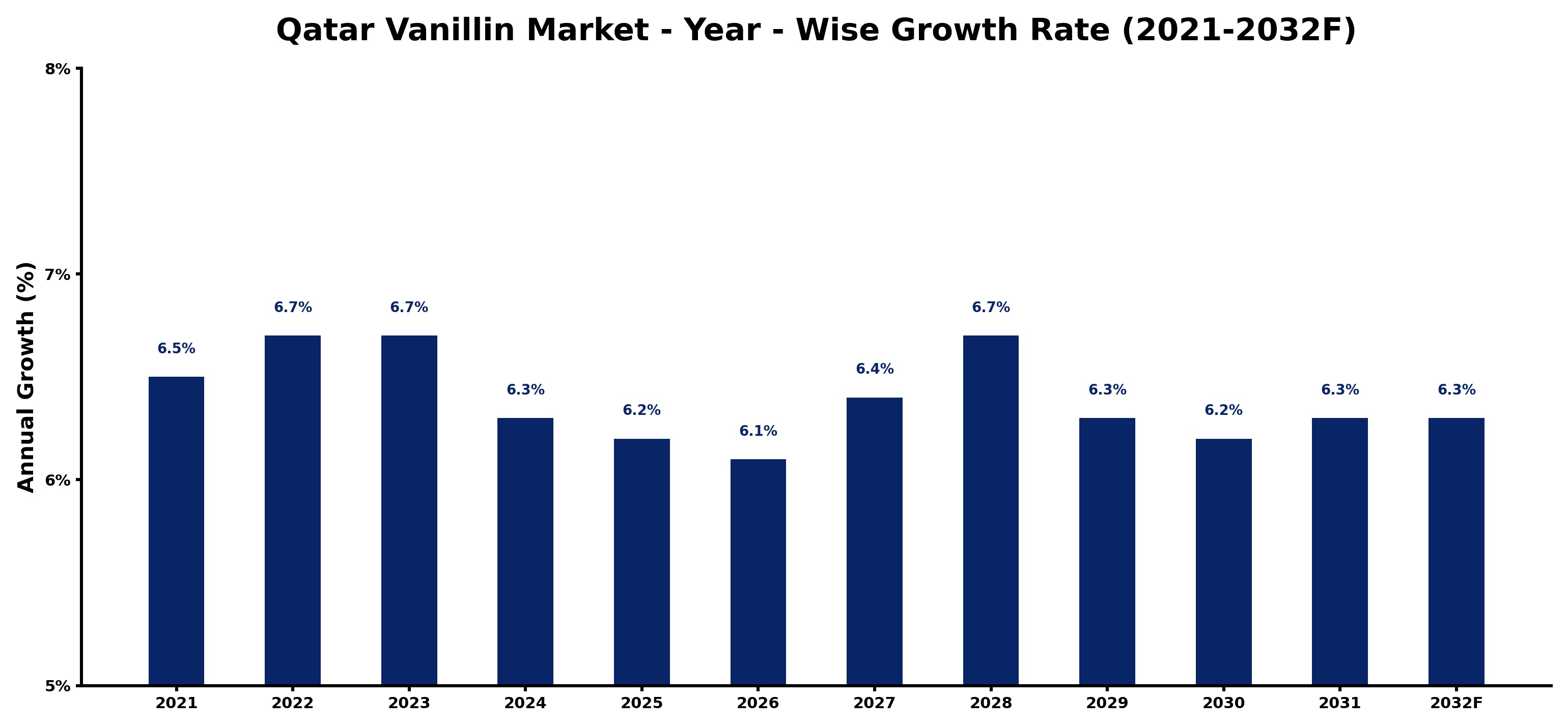 Qatar Vanillin Market Year-wise Growth Rate and Key Drivers