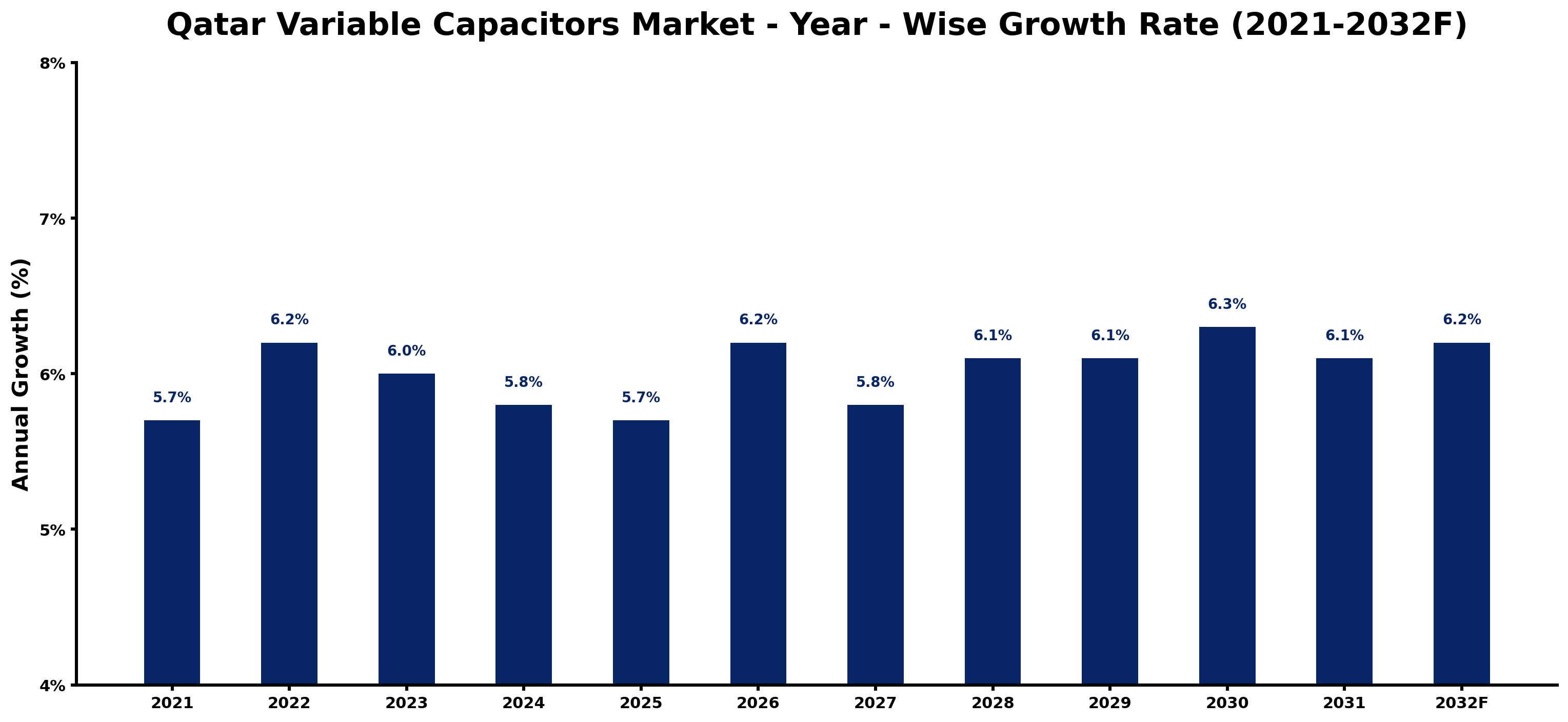 Qatar Variable Capacitors Market Year-wise Growth Rate and Key Drivers
