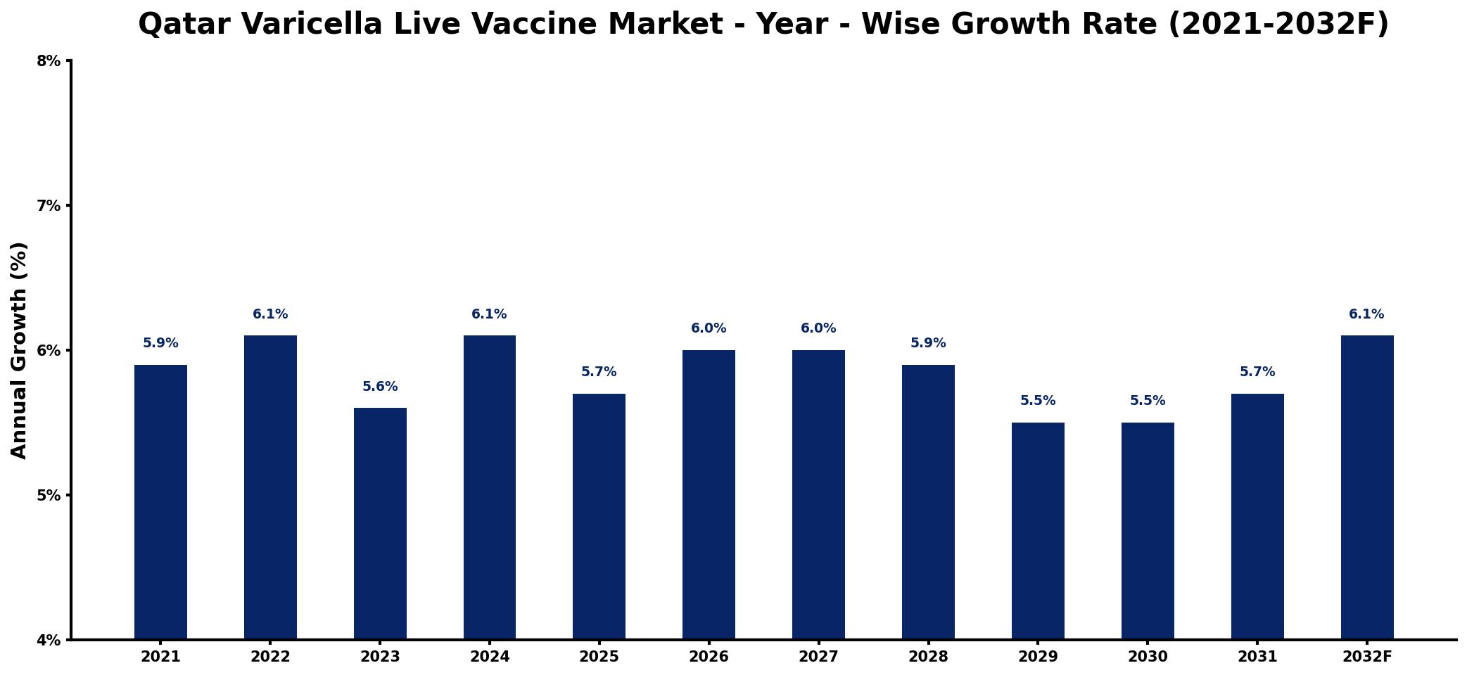 Qatar Varicella Live Vaccine Market Year-wise Growth Rate and Key Drivers