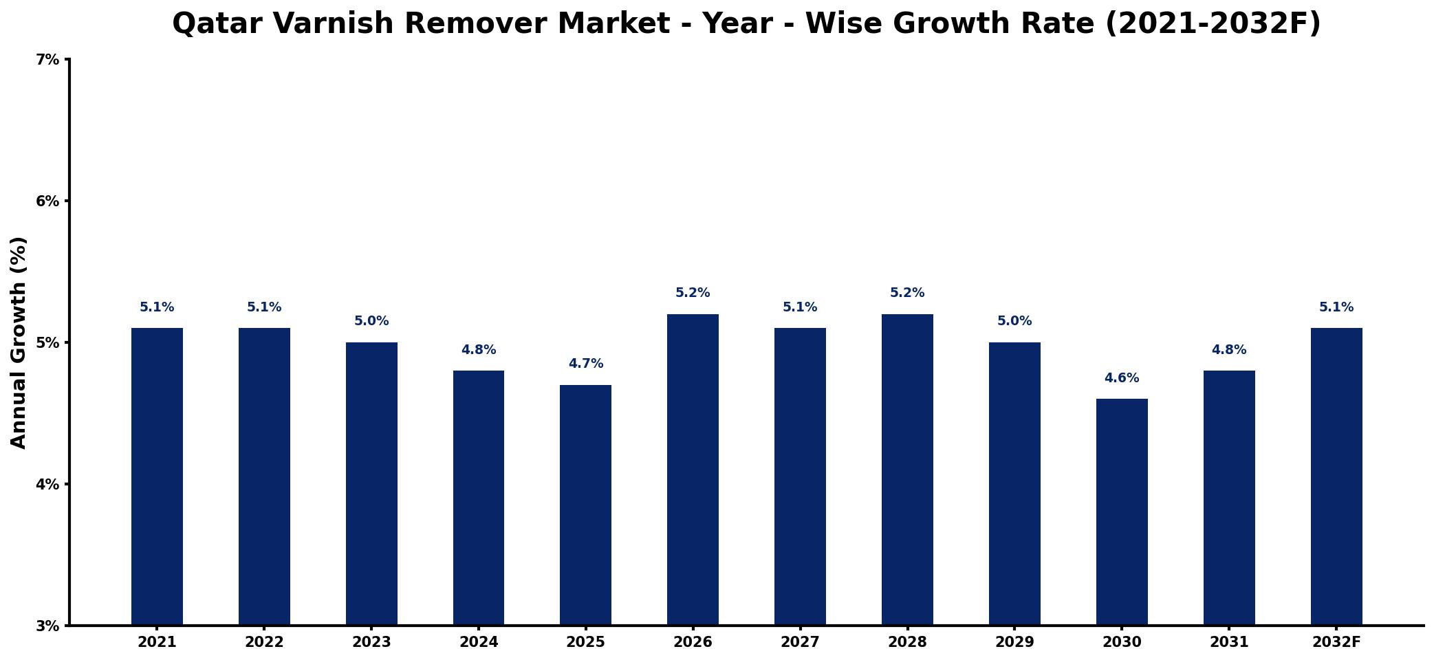 Qatar Varnish Remover Market Year-wise Growth Rate and Key Drivers